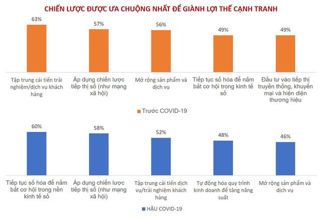 Số hóa marketing: Vấn đề cấp bách của doanh nghiệp Việt - Ảnh 1. Số hóa marketing: Vấn đề cấp bách của doanh nghiệp Việt - Ảnh 1.