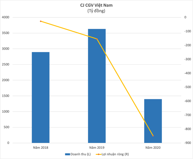 Bộ tứ rạp chiếu phim đồng thanh kêu cứu, riêng ông trùm CGV Việt Nam nắm hơn một nửa thị phần đã lỗ hơn 850 tỷ đồng năm 2020 - Ảnh 1. Bộ tứ rạp chiếu phim đồng thanh kêu cứu, riêng ông trùm CGV Việt Nam nắm hơn một nửa thị phần đã lỗ hơn 850 tỷ đồng năm 2020 - Ảnh 1.