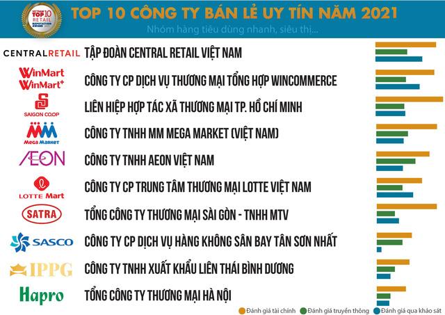 Thế giới di động được đánh giá là doanh nghiệp bán lẻ uy tín nhất năm 2021 - Ảnh 1. Thế giới di động được đánh giá là doanh nghiệp bán lẻ uy tín nhất năm 2021 - Ảnh 1.