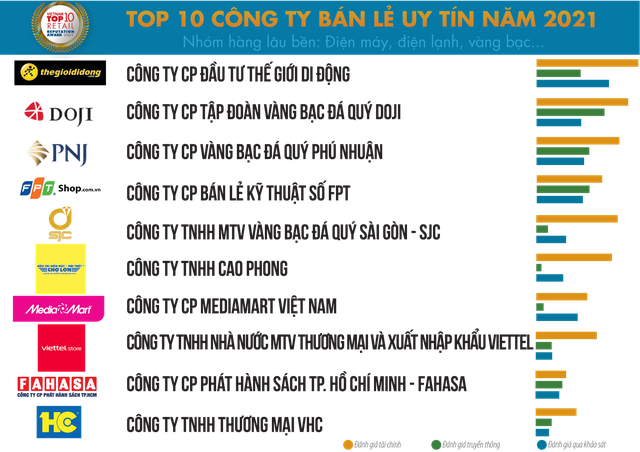 Thế giới di động được đánh giá là doanh nghiệp bán lẻ uy tín nhất năm 2021 - Ảnh 2. Thế giới di động được đánh giá là doanh nghiệp bán lẻ uy tín nhất năm 2021 - Ảnh 2.
