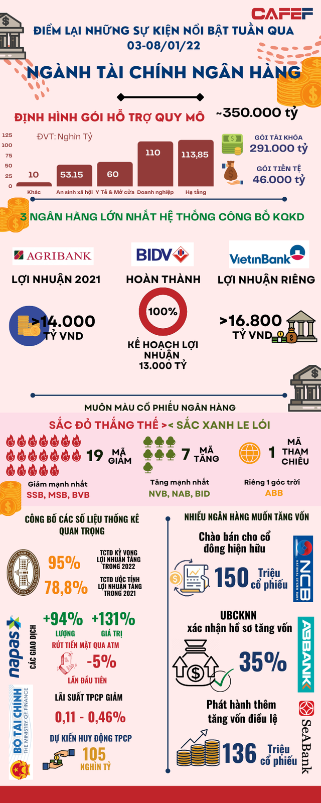 [Inforgraphic] Những sự kiện tài chính ngân hàng hot nhất tuần đầu năm 2022 - Ảnh 1.