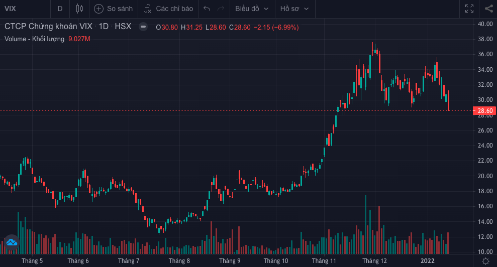 Hồ sơ doanh nghiệp - Chứng khoán VIX báo lãi vượt 35% kế hoạch năm 2021