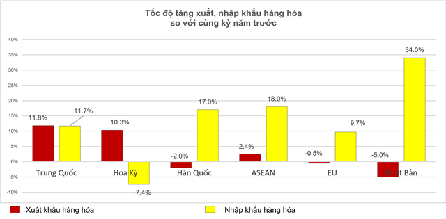 Không phải Trung Quốc hay Mỹ, tốc độ tăng nhập khẩu hàng hóa của Việt Nam từ quốc gia này mới cao nhất tháng 1/2022 - Ảnh 3.