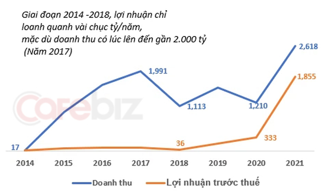 Lớn nhanh như... TRE - Câu chuyện tăng trưởng thần tốc của BAMBOO CAPITAL - Tay chơi mới trong làng tài chính. - Ảnh 2.