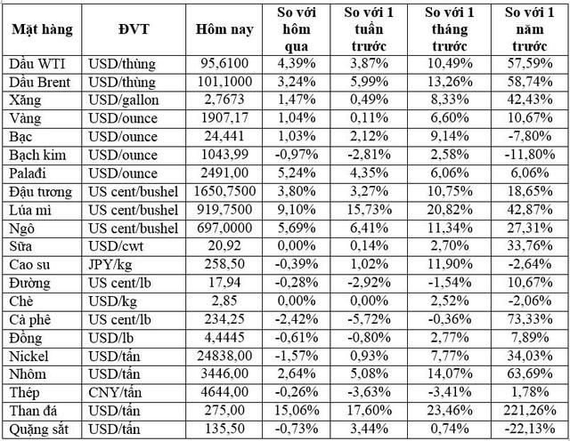 Thị trường ngày 1/03: Giá dầu bật tăng hơn 4%, vàng, nhôm, quặng sắt, lúa mì … đồng loạt leo cao - Ảnh 1.