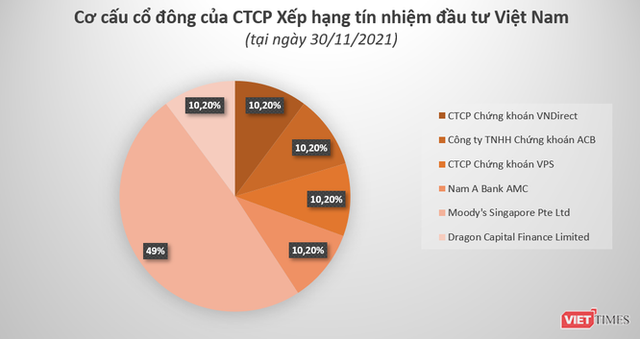 3 công ty chứng khoán bắt tay Moody’s lập công ty xếp hạng tín nhiệm - Ảnh 1.