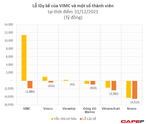 Lỗ nghìn tỷ suốt cả chục năm, loạt công ty vận tải biển hồi sinh theo xu hướng thế giới, cổ phiếu tăng gấp 4-5 lần trong 1 năm và chưa có dấu hiệu dừng lại - Ảnh 1.