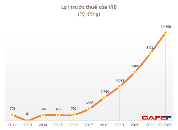 Cơ nghiệp đa quốc gia của chủ tịch VIB: Sở hữu công ty tỷ đô đang thống lĩnh ngành mì gói Nga, Ukraine, Kazakhstan, về nước tiếp tục gây dựng ngân hàng tư nhân top đầu - Ảnh 5.