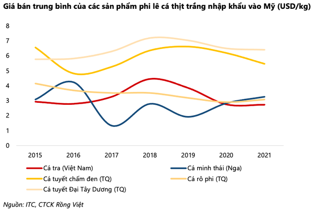 VDSC: Căng thẳng giữa Ukraine - Nga có thể mang lại lợi ích cho các công ty cá tra xuất sang Trung Quốc như Vĩnh Hoàn, Navico, I.D.I - Ảnh 1.