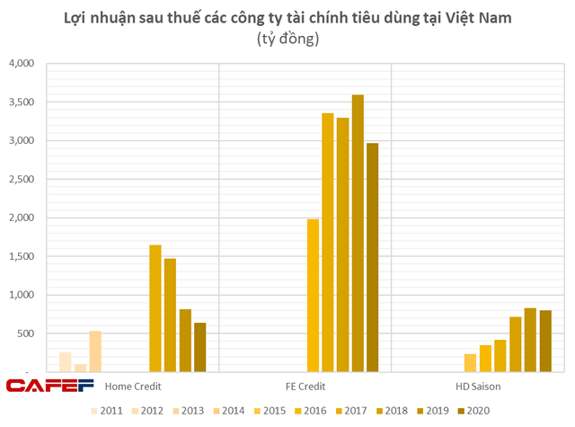 Từng thống trị mảng tài chính tiêu dùng từ chục năm trước, Home Credit Việt Nam kinh doanh ra sao trước khả năng đổi chủ? - Ảnh 2.