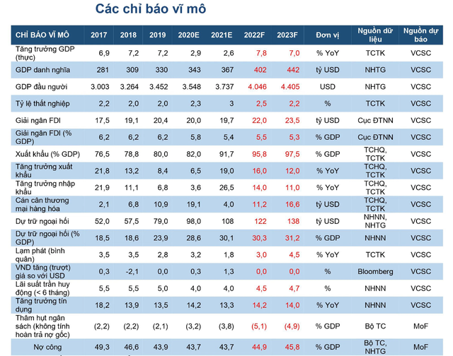 VCSC: Giá dầu thô toàn cầu tăng mạnh tiếp tục gây áp lực lên lạm phát, tăng trưởng GDP năm nay ước đạt 7,8% - Ảnh 2.