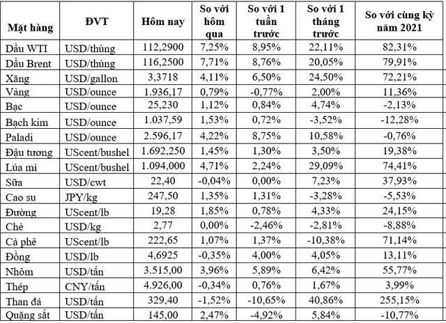 Thị trường ngày 22/3: Giá dầu tăng vọt hơn 7%, vàng, nhôm, quặng sắt… đồng loạt tăng - Ảnh 1.