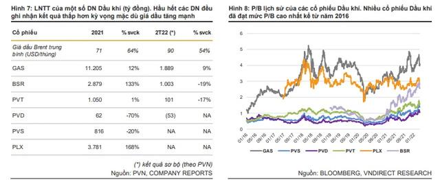 Rủi ro đang tăng cao, nhà đầu tư nên thận trọng với nhóm cổ phiếu dầu khí - Ảnh 3.