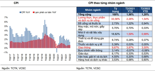 VCSC: Giá dầu thô toàn cầu tăng mạnh tiếp tục gây áp lực lên lạm phát, tăng trưởng GDP năm nay ước đạt 7,8% - Ảnh 1.