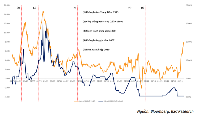Nhìn lại tác động kinh tế của 5 cuộc khủng hoảng dầu mỏ trong quá khứ, sự biến động của giá dầu và TTCK trong thời gian tới sẽ ra sao? - Ảnh 3.