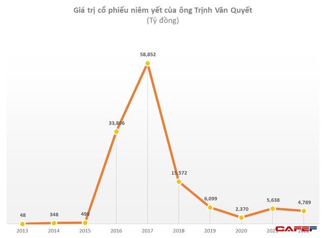 Ông Trịnh Văn Quyết đang nắm trong tay khối tài sản trị giá bao nhiêu tiền? - Ảnh 1.