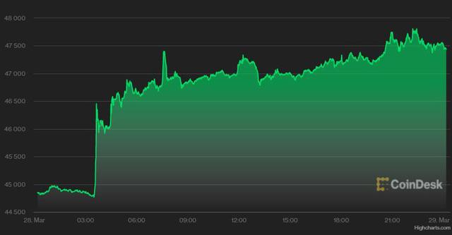 USD tăng vọt, Bitcoin vượt 48.000 USD, yen xuống “đáy” 6 năm - Ảnh 3.