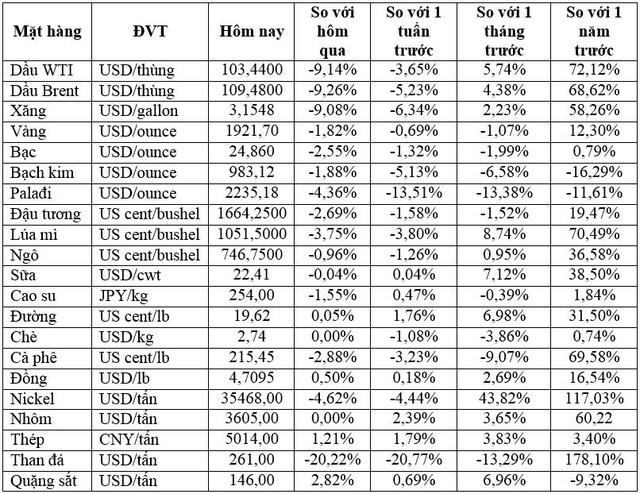 Thị trường ngày 29/3: Giá dầu giảm 7%, vàng và nông sản đồng loạt giảm - Ảnh 1.