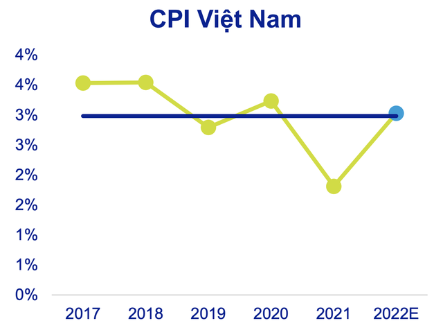 Giá dầu leo thang, giá heo chạm đáy, CPI Việt Nam được dự báo sẽ hơi cao trong 6 tháng đầu năm - Ảnh 1.