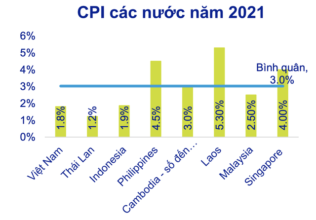 Giá dầu leo thang, giá heo chạm đáy, CPI Việt Nam được dự báo sẽ hơi cao trong 6 tháng đầu năm - Ảnh 2.