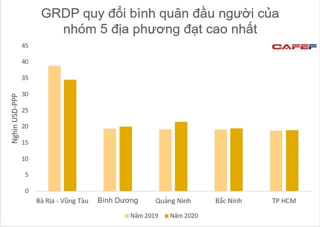 TOP 5 địa phương có GRDP quy đổi bình quân đầu người cao nhất và thấp nhất - Ảnh 1.