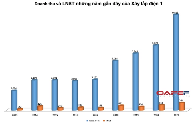 PC1 đặt mục tiêu lãi sau thuế năm 2022 giảm 15% về mức 657 tỷ đồng, trình phương án phát hành 35 triệu cổ phiếu trả cổ tức - Ảnh 1.