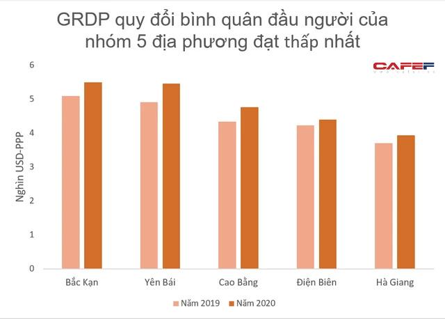 TOP 5 địa phương có GRDP quy đổi bình quân đầu người cao nhất và thấp nhất - Ảnh 2.