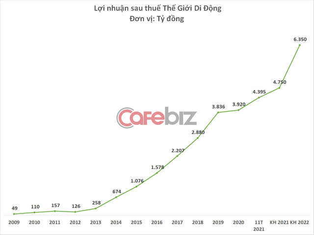 Thế Giới Di Động muốn bán 20% vốn Bách Hóa Xanh, tương lai sẽ phát triển độc lập và IPO các công ty con - Ảnh 3.