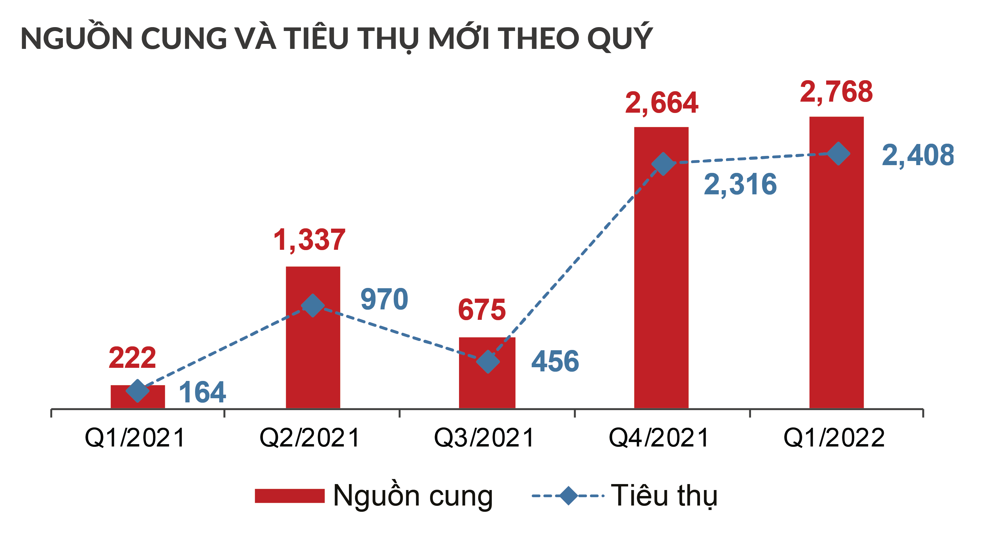 Bất động sản - Dự báo thị trường bất động sản Tp.HCM quý 2 năm 2022