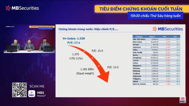 Kinh tế trưởng MBS: Trong điều kiện bình thường, P/E thị trường quanh mức 15 lần thì đó chính là đáy  - Ảnh 1.