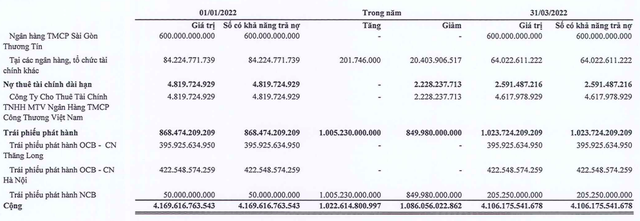 Tập đoàn FLC báo lỗ ròng 466 tỷ đồng trong quý 1/2022 - Ảnh 7.