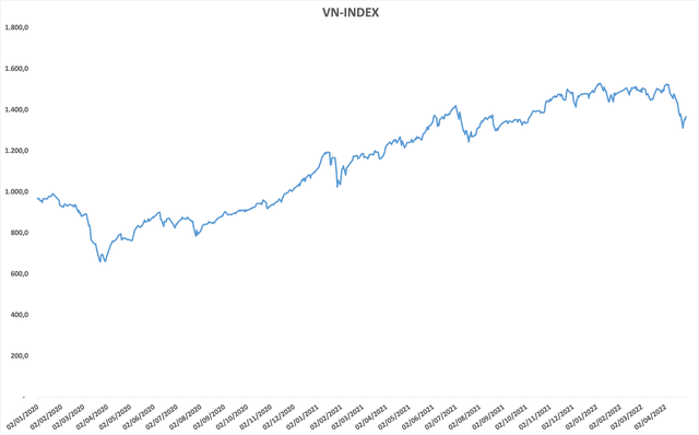 VN-Index giảm hơn 8% trong tháng 4, ghi nhận nhịp chỉnh mạnh nhất trong vòng gần 2 năm - Ảnh 2.