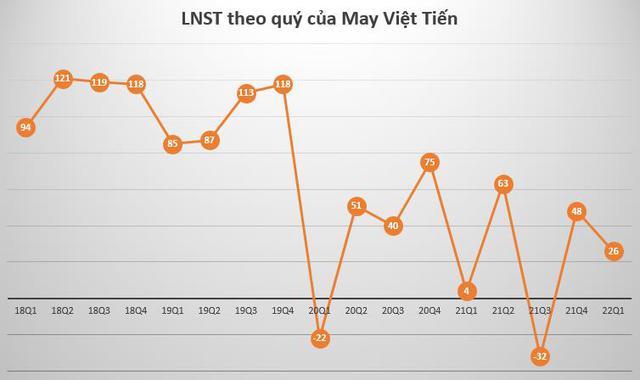 May Việt Tiến (VGG) báo lãi quý 1 tăng gấp 5 lần cùng kỳ năm trước - Ảnh 1.