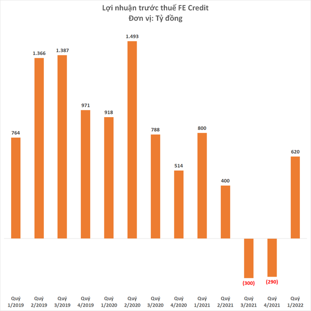 FE Credit có lãi trở lại 620 tỷ đồng, ngắt mạch 2 quý thua lỗ liên tiếp - Ảnh 1.