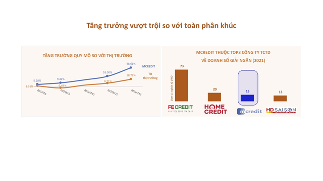 Giải mã cuộc đổi ngôi trên thị trường tài chính tiêu dùng - Ảnh 1.