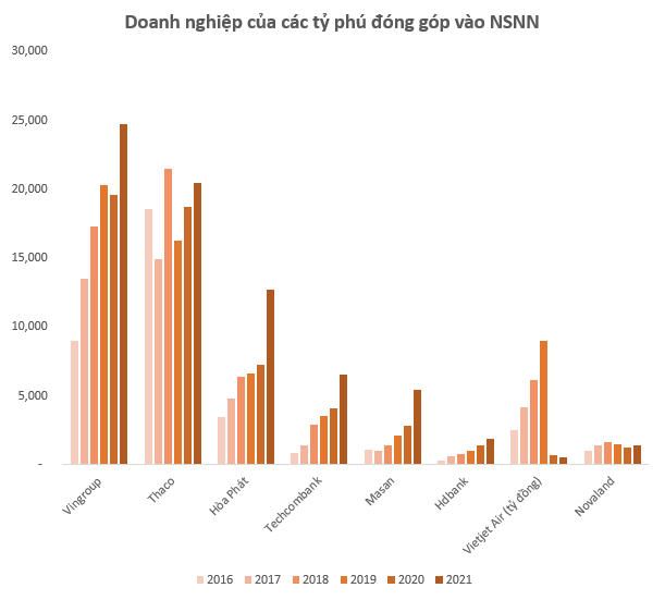 Doanh nghiệp của các tỷ phú Việt đóng góp bao nhiêu vào ngân sách? - Ảnh 1.