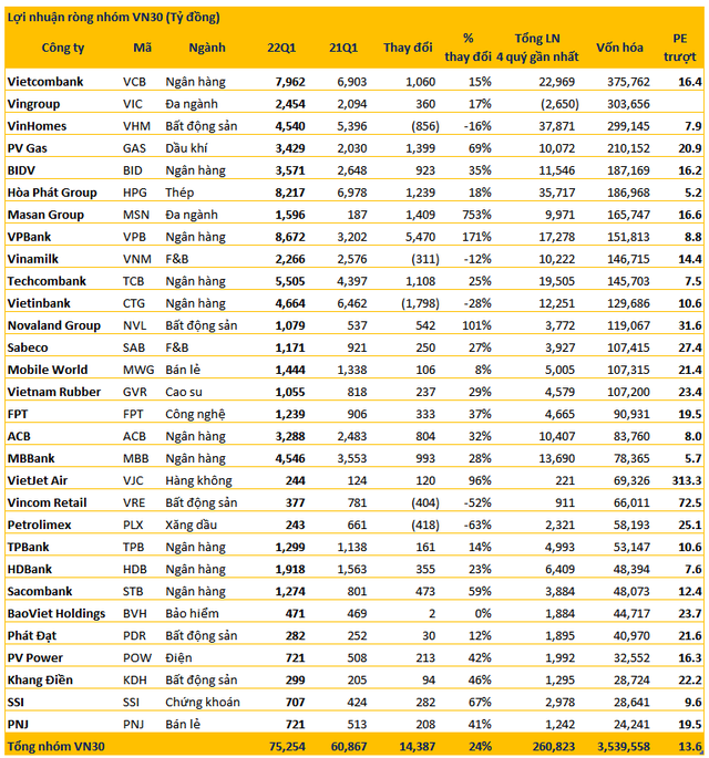Lợi nhuận quý 1 của rổ VN30 tăng trưởng vượt trội 24% đưa P/E trượt xuống dưới 14 lần, nhóm ngân hàng góp công quá nửa - Ảnh 2.