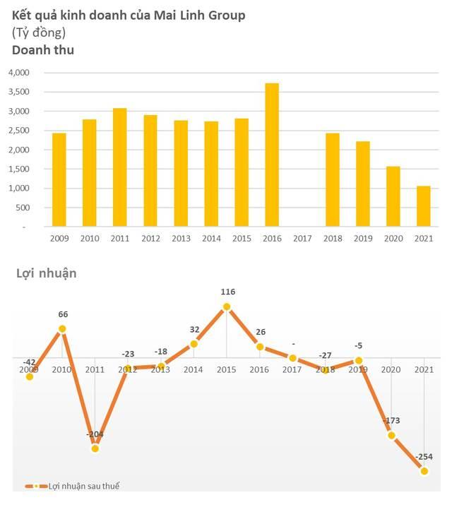 Taxi Mai Linh lỗ gần 430 tỷ trong 2 năm Covid, nâng lỗ lũy kế lên 1.419 tỷ đồng - Ảnh 1.