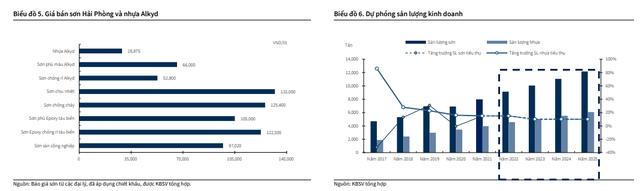 Doanh nghiệp cung cấp sơn cho Hòa Phát, Hoa Sen đặt mục tiêu lãi trăm tỷ, chia cổ tức tiền mặt đều đặn 30% mỗi năm - Ảnh 3.