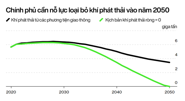 Kỷ nguyên ô tô điện sắp thống trị: Doanh số xe xăng giảm vĩnh viễn từ năm 2024, thế giới tiết kiệm được 2,5 triệu thùng dầu/ngày - Ảnh 1.