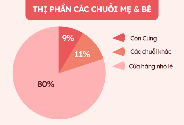 AVAKids trở thành con cưng mới của MWG: Mục tiêu 200 cửa hàng trong năm 2022, tham vọng số 1 thị trường sau 2 năm nhờ chiến lược bao phủ nông thôn - Ảnh 4.