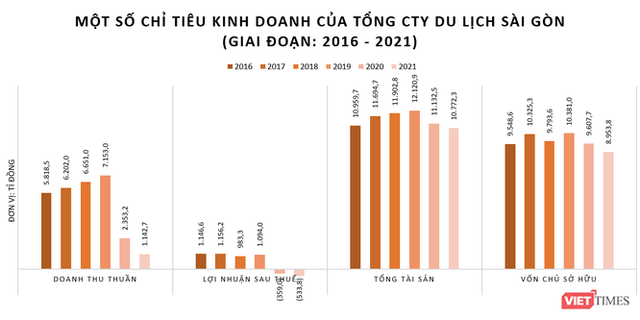 Saigontourist lỗ đậm năm thứ hai liên tiếp - Ảnh 1.