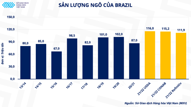 Nguồn cung ngô đang dần nới lỏng - gánh nặng về chi phí trong ngành chăn nuôi sẽ giảm bớt? - Ảnh 2.