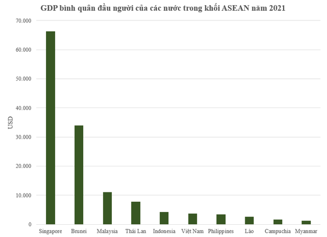 GDP bình quân đầu người Việt Nam xếp thứ bao nhiêu thế giới? - Ảnh 1.