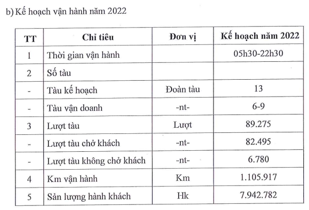 Sau hơn nửa năm vận hành tuyến đường sắt trên cao Cát Linh - Hà Đông, bức tranh tài chính của doanh nghiệp trực tiếp quản lý dự án này có gì thay đổi? - Ảnh 2.