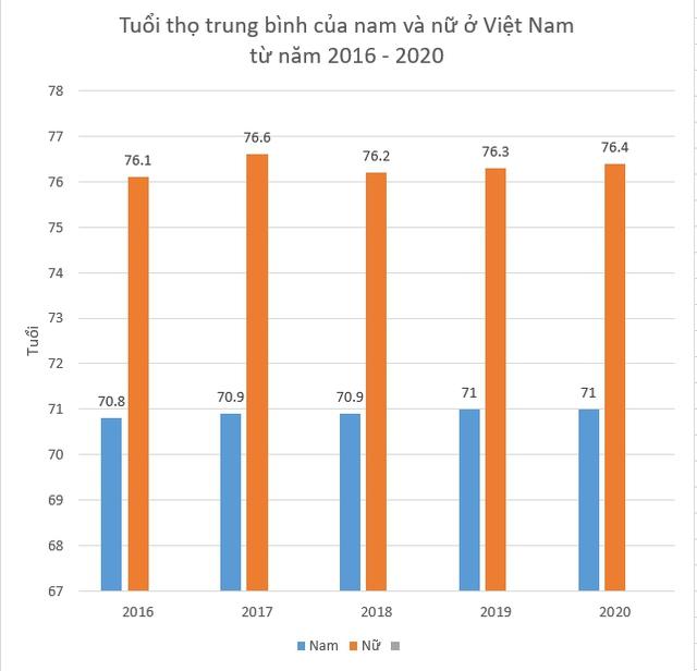 Tuổi thọ trung bình người Việt đang tăng nhanh, bất ngờ là cả Hà Nội và TP.HCM đều không phải “quán quân”: Tỉnh dẫn đầu là cái tên cực kỳ bất ngờ!  - Ảnh 1.