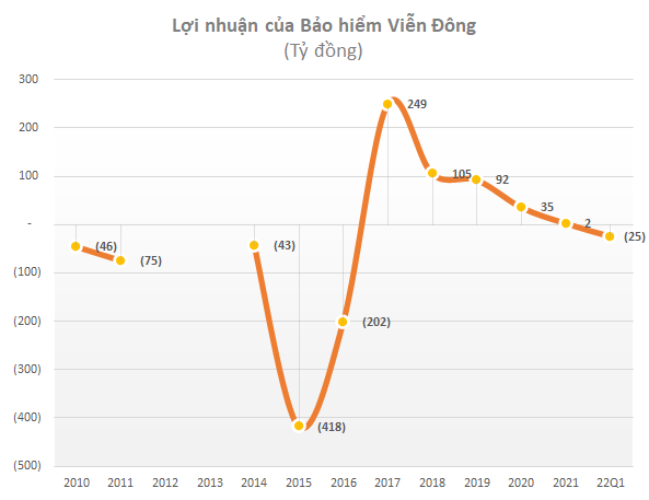 Lỗ lũy kế gần 400 tỷ, công ty bảo hiểm của shark Liên sắp lên sàn Upcom - Ảnh 1.