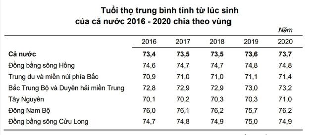 Tuổi thọ trung bình người Việt đang tăng nhanh, bất ngờ là cả Hà Nội và TP.HCM đều không phải “quán quân”: Tỉnh dẫn đầu là cái tên cực kỳ bất ngờ!  - Ảnh 2.