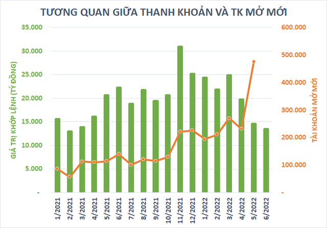 Bất chấp tài khoản mở mới lập kỷ lục, thanh khoản thị trường tháng 6 rơi xuống mức thấp nhất trong gần 1,5 năm - Ảnh 1.