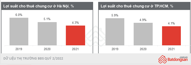 Lợi suất cho thuê chung cư thấp nhất 3 năm - Ảnh 1.